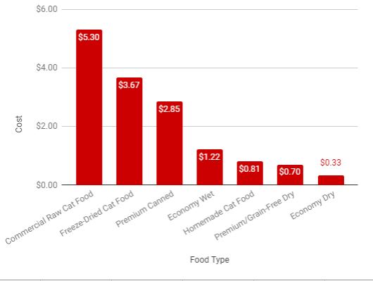 Cat Food Ingredient Comparison Chart